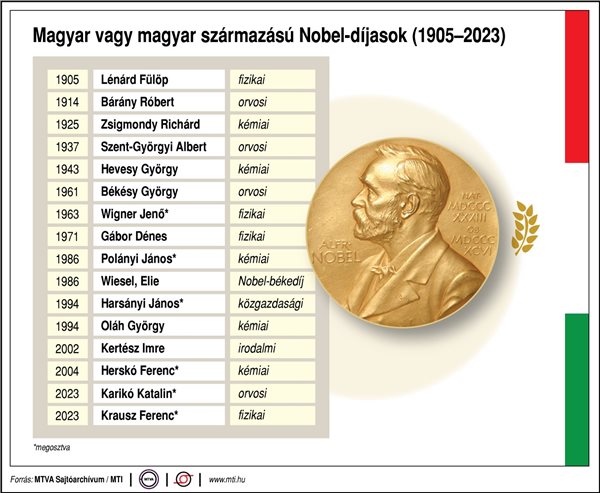 Magyar_vagy_magyar_szarmazasu_Nobel-dijasok Magyar_vagy_magyar_szarmazasu_Nobel-dijasok