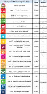 SZTE_helyezesek_THE_Impact_2025 SZTE_helyezesek_THE_Impact_2025